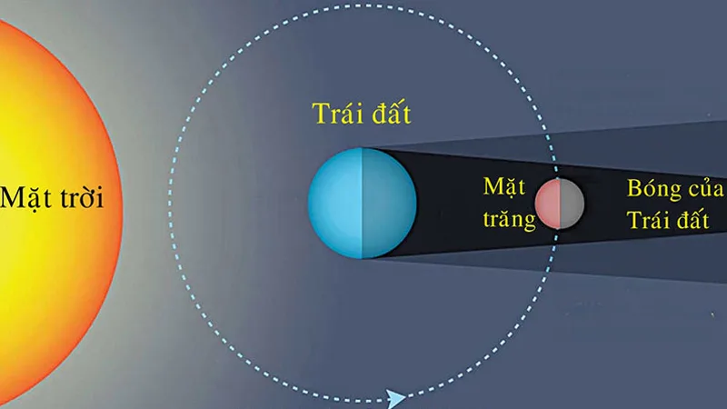 Nguyên nhân gây ra nguyệt thực là bóng của Trái Đất đổ lên Mặt Trăng khi ba thiên thể gần thẳng hàng.
