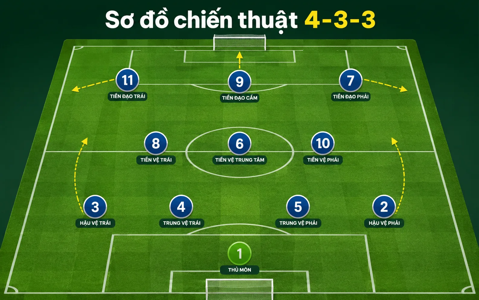 Sơ đồ chiến thuật bóng đá 11: Chìa khóa tạo nên sức mạnh của mọi đội bóng